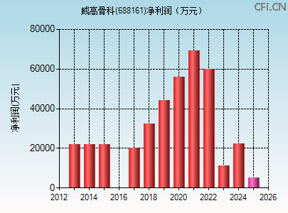 688161财务指标图