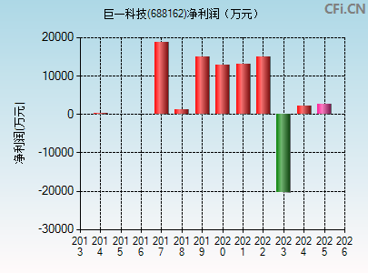 688162财务指标图