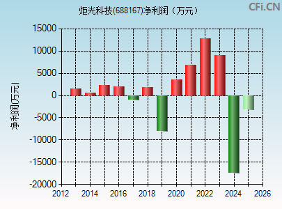 688167财务指标图