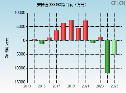 688168财务指标图