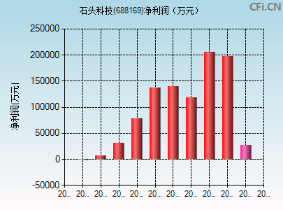 688169财务指标图