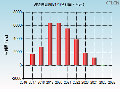 688171财务指标图