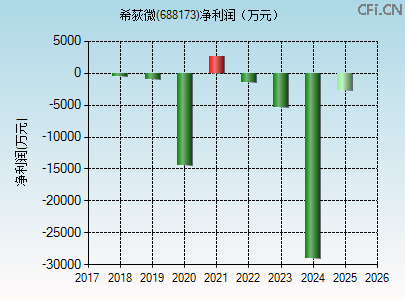 688173财务指标图
