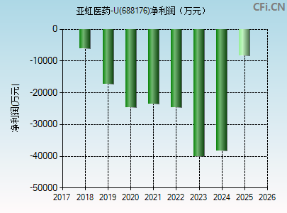 688176财务指标图