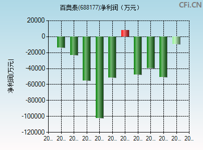 688177财务指标图