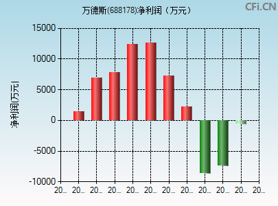688178财务指标图