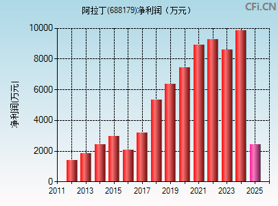 688179财务指标图