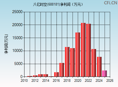 688181财务指标图