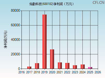 688182财务指标图
