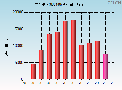 688186财务指标图