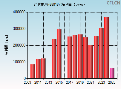 688187财务指标图