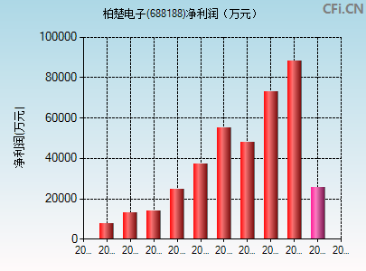 688188财务指标图