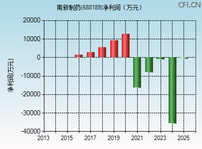 688189财务指标图