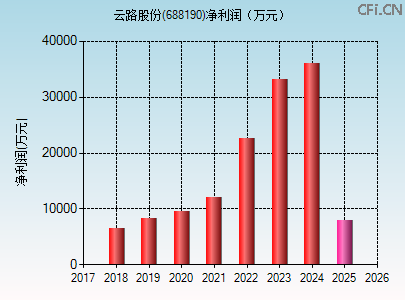 688190财务指标图