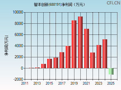 688191财务指标图