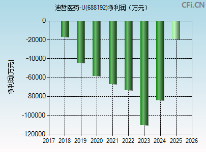 688192财务指标图