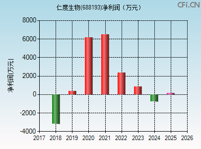 688193财务指标图