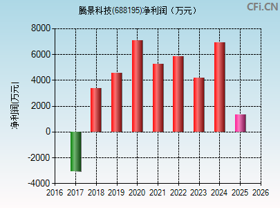 688195财务指标图