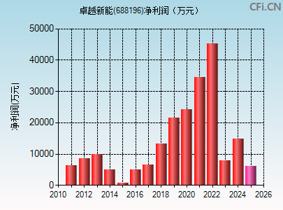 688196财务指标图