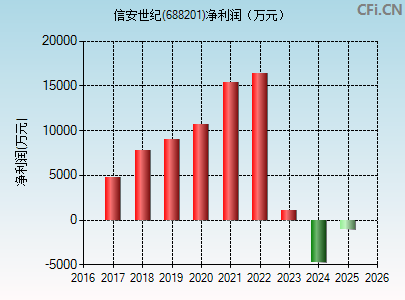 688201财务指标图