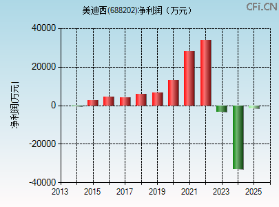 688202财务指标图