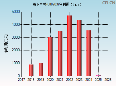 688203财务指标图