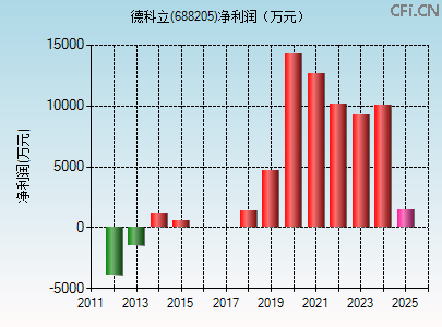688205财务指标图