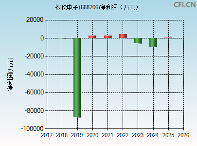 688206财务指标图