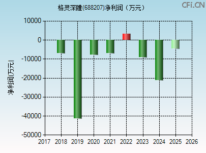 688207财务指标图