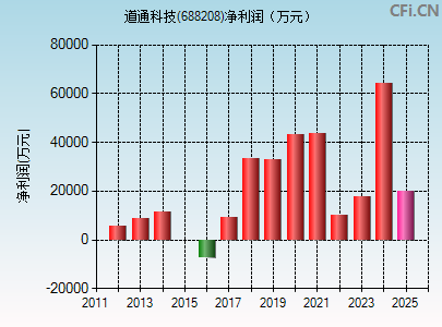 688208财务指标图
