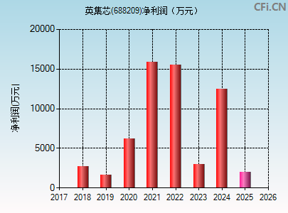 688209财务指标图