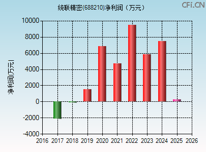 688210财务指标图