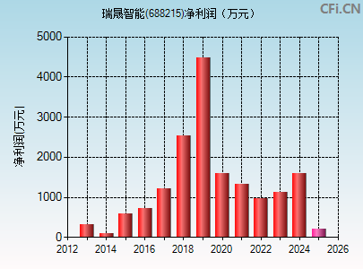 688215财务指标图