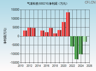 688216财务指标图