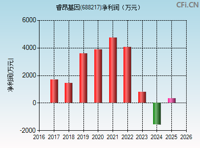 688217财务指标图