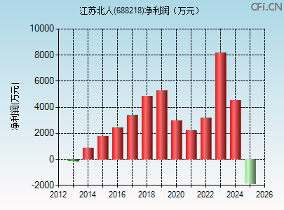 688218财务指标图