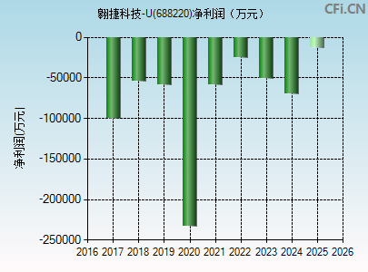 688220财务指标图