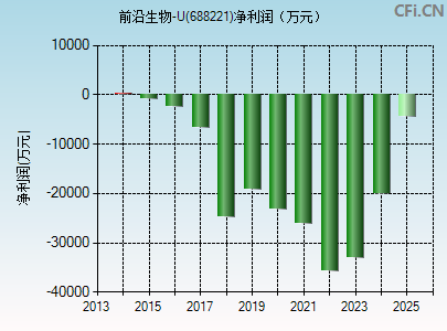 688221财务指标图