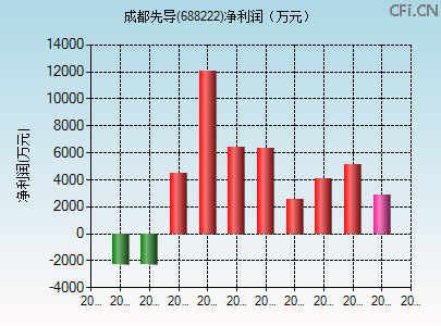 688222财务指标图
