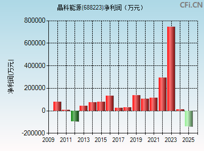 688223财务指标图