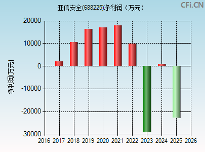 688225财务指标图