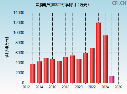 688226财务指标图