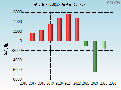 688227财务指标图