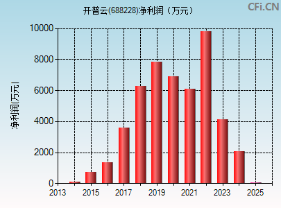 688228财务指标图