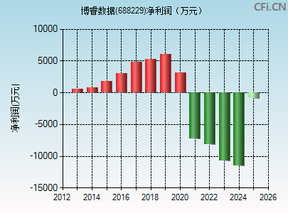 688229财务指标图