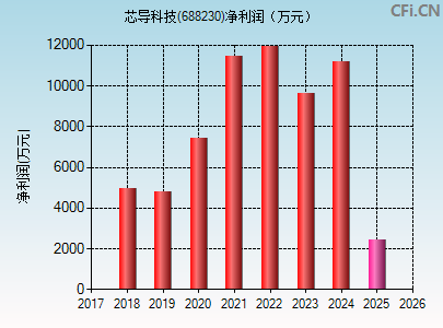 688230财务指标图