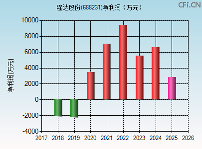 688231财务指标图