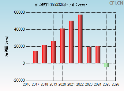 688232财务指标图