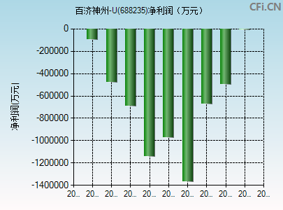 688235财务指标图