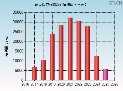 688236财务指标图